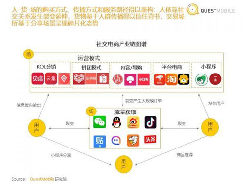 5种典型社交电商模式你中了几条？