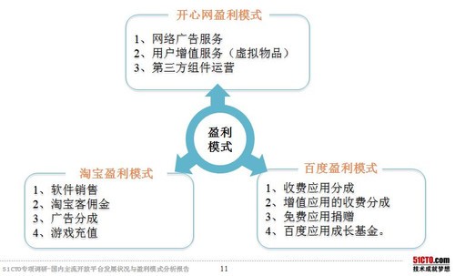 社交电商盈利模式