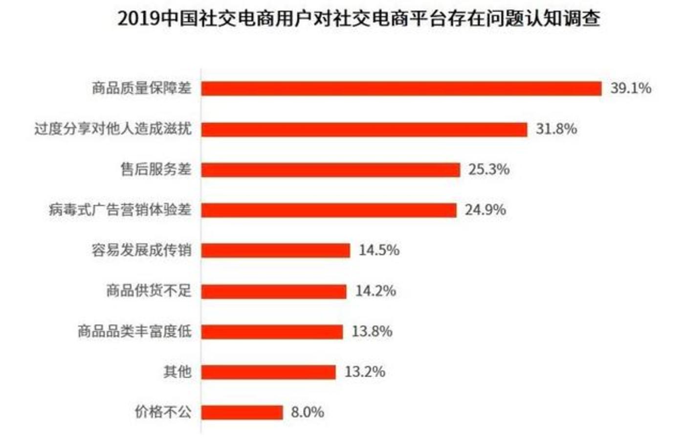 四种典型社交电商模式你会选择哪一种？(图1)