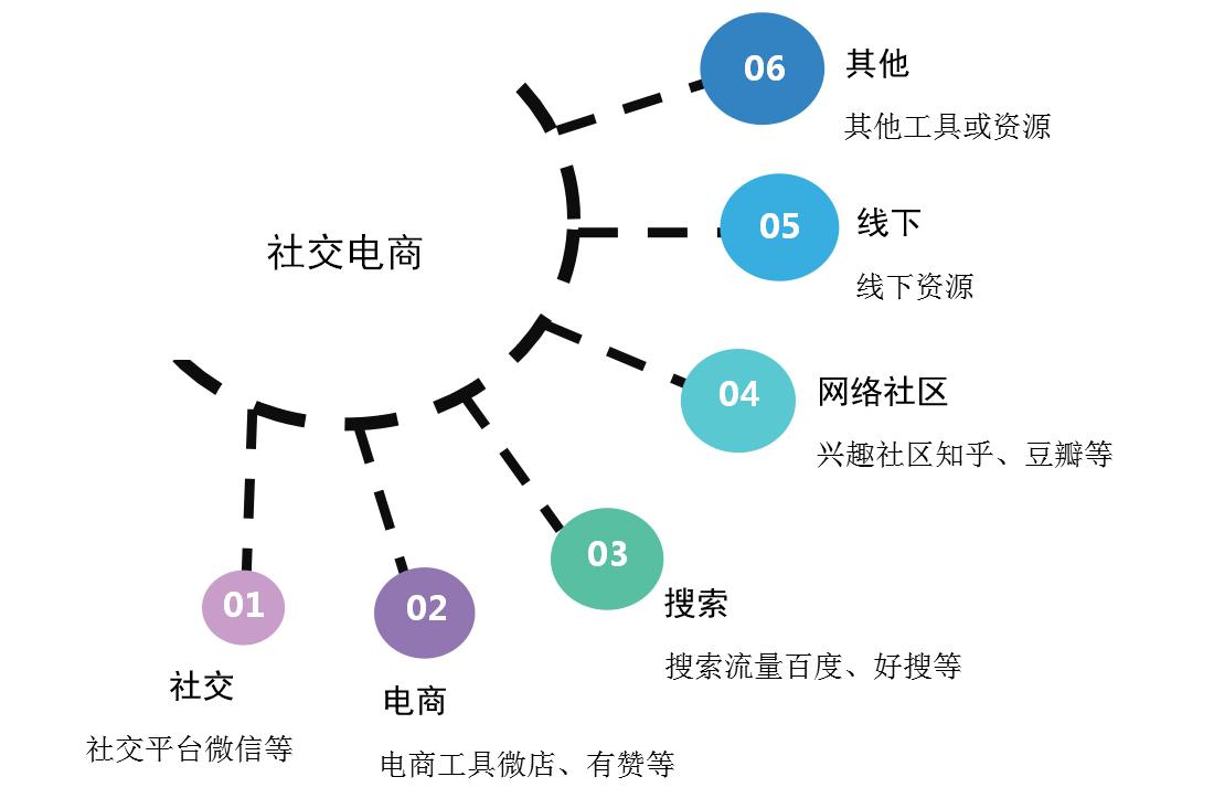 社交电商是做什么的doc
